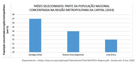 Blog de Geografia PET Observe o gráfico de algumas regiões