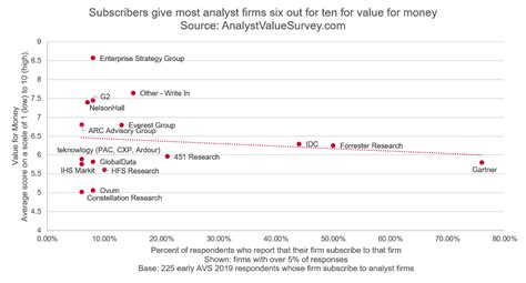 Subscribers Give Most Analyst Firms Six Out For Ten For Value For Money