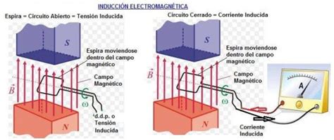 LA INDUCCIÓN ELECTROMAGNÉTICA Curso para la UNAM