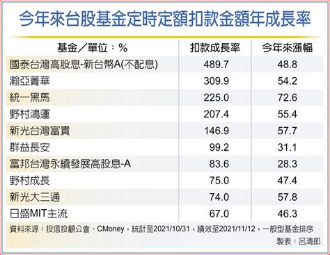 台股基金定時定額 10檔人氣王出列 上市櫃 旺得富理財網