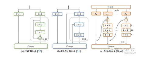 Yolov8改进 Conv篇 利用yolo Ms的msblock轻量化网络结构（既轻量又长点） 阿里云开发者社区