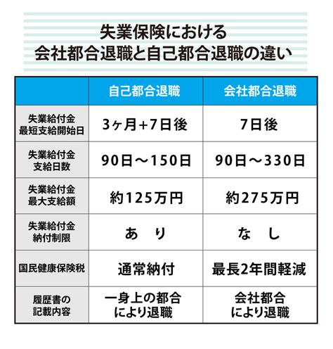 会社都合退職とは？自己都合退職との違いや会社都合で退職する方法 クエストリーガルラボ