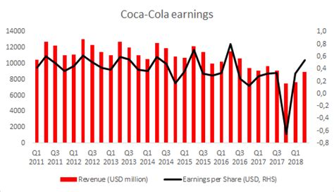 Stock Of The Week Coca Cola Xtb