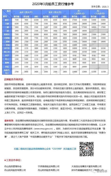 2020年3月份船员工资行情参考换班困难、工资稳定信德海事网 专业海事信息咨询服务平台