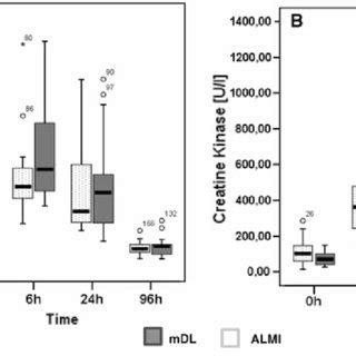 Serum Myoglobin Concentration A And Creatine Kinase Activity B