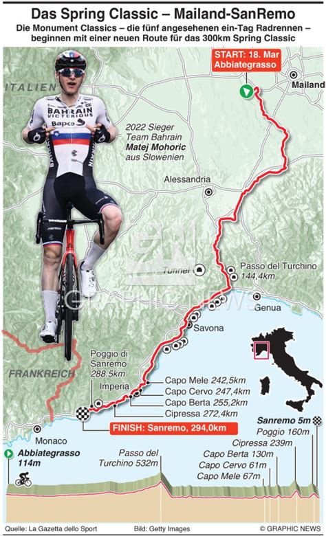 RADRENNEN Mailand Sanremo Spring Classic Infographic