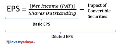 What Is Earning Per Share Eps Basic Vs Diluted Eps Yadnya