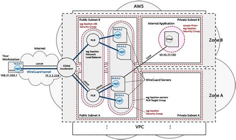 High Availability Wireguard On Aws Pro Custodibus