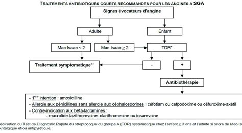 Figure 1 From Utilisation Du Test De Diagnostic Rapide Dans La Prise En