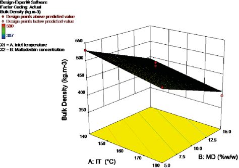 Response Surface Plot For Effects Of Inlet Air Temperature And Download Scientific Diagram