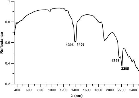 Swir Spectrum Of A Representative Kaolin From Accoculco Sample Ac