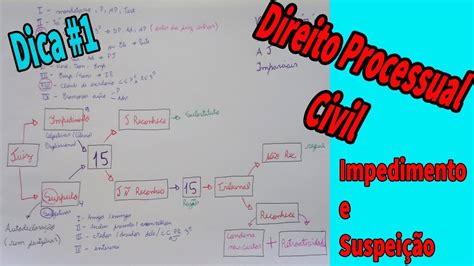 Mapeando Impedimento e Suspeição do Juiz Código de Processo Civil