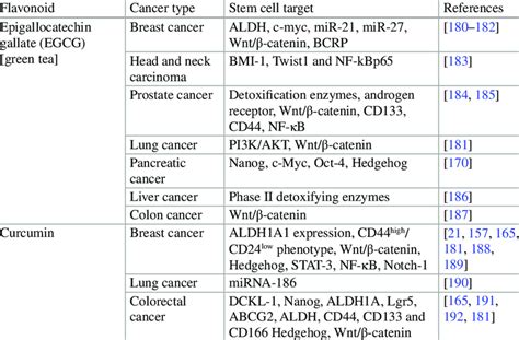 3 Flavonoids Targeting Molecular Markers Of Different Cancers