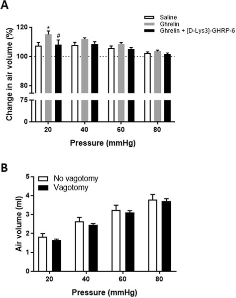 Effect Of The Different Treatments And Vagotomy On Gastric Compliance