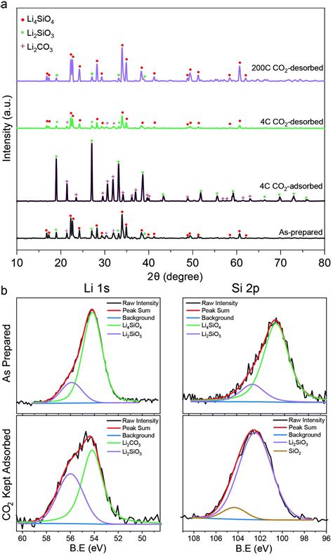 Lithium Silicate Nanosheets With Excellent Capture Capacity And