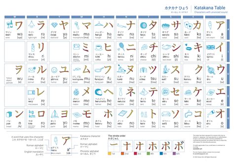 Japanese Alphabets Hiragana And Katakana