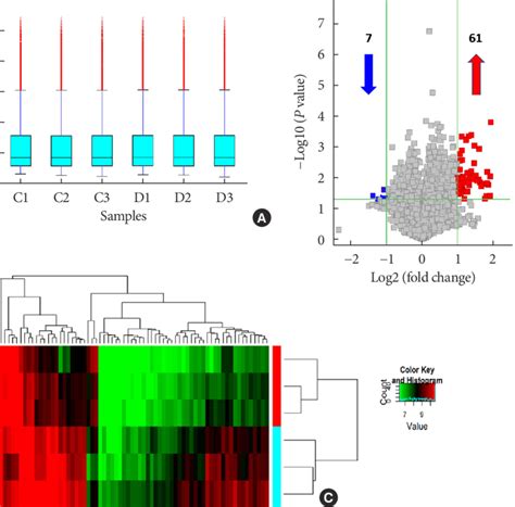 Overview Of Differentially Expressed Plasma Circular Rnas Circrnas