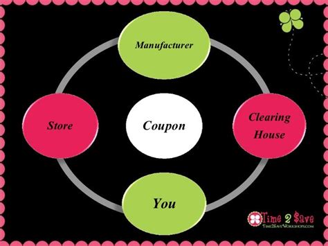 Couponing Workshop Tutorial The Life Cycle Of A Coupon