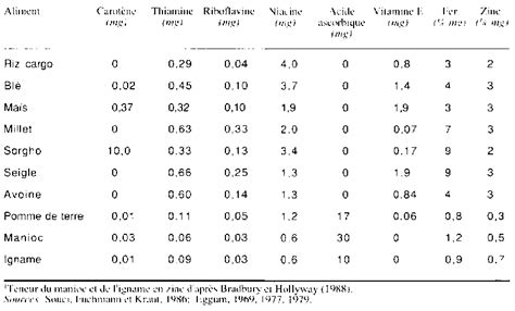 Le Riz Dans La Nutrition Humaine Valeur Nutritionnelle Du Riz Et Des