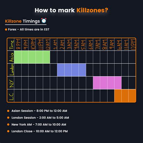 Ict Kill Zones Simplified I Am The Ict Ict Killzones Daytrading