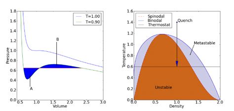 Left The Van Der Waals Equation Of State With The Maxwell