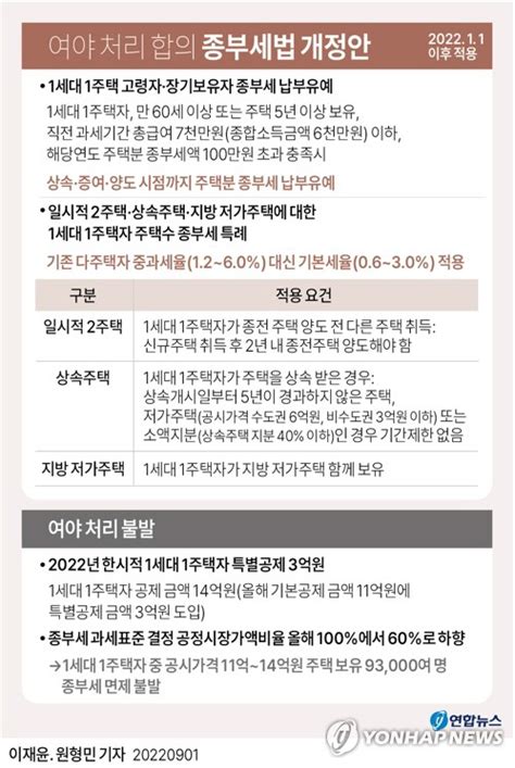 `일시적 2주택자·고령 1주택자` 종부세 완화 개정안 국회 통과 매경부동산아카데미