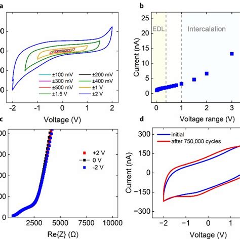 Electrical Characterization Of Supercapacitor Junctions A Cyclic