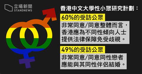 反對比率創新低 中大研究指 60 受訪港人同意立法保障性小眾 近五成支持同性婚姻權利 立場新聞•聞庫