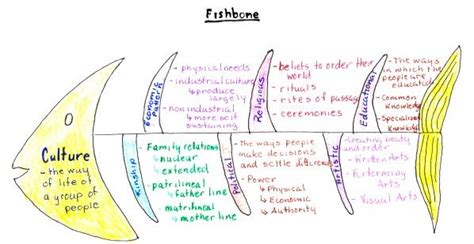 Fishbone diagrams – Artofit