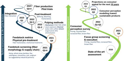 Safi Consortium Sustainable And Alternative Fibers Initiative