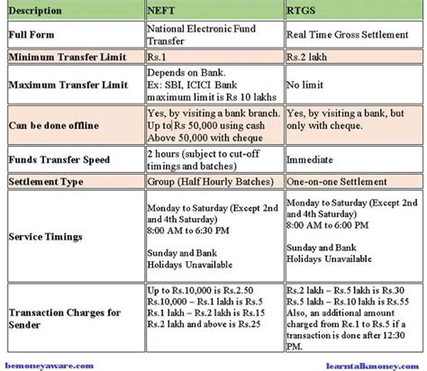 What S The Difference Between NEFT And RTGS List Of NEFT And RTGS