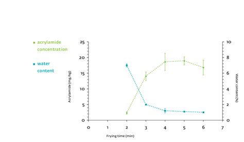 4 Average Acrylamide Concentration And Water Content Versus Frying Time Download Scientific