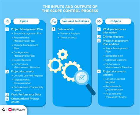 A Guide To Project Scope Management Bigpicture