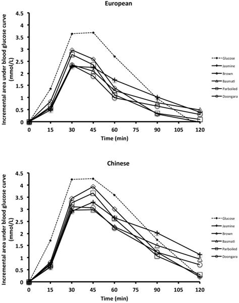 Mean Incremental Blood Glucose Area Under The Curve Iauc For 31