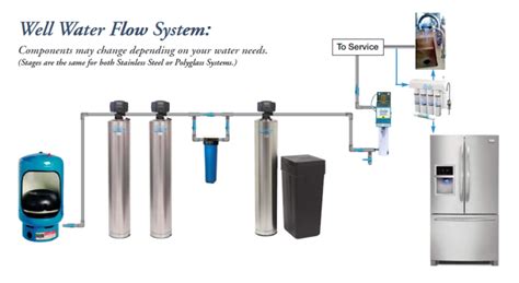 Well Water Treatment in Westminster MD | Water Softeners