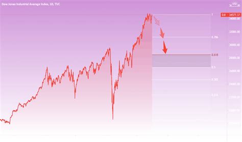 Dow Jones Futures Live Index Chart - Goimages Rush