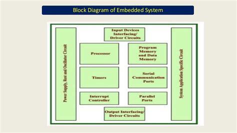 2 Block Diagram And Components Of Embedded System