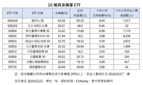 10檔etf重押台積電！高「含積量」etf點將 績效一表掌握 威傳媒新聞 Winnews