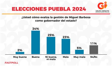 ELECCIONES PUEBLA 2024 Gii360