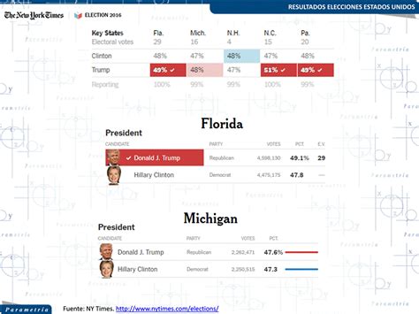 Resultados Finales De La Elección Presidencial De Los Estados Unidos Parametria