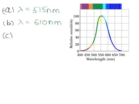 SOLVED The Figure Below Shows The Relative Sensitivity Of The Average