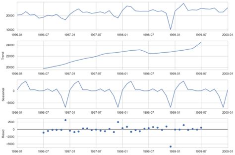 Time Series Prediction How Is It Different From Other Machine Learning