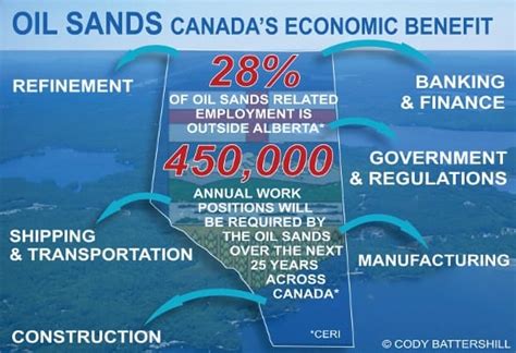 Alberta Oil Sands Facts and Infographics