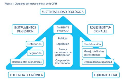 Ese enfoque integrado se denomina Gestión Integrada de los Recursos