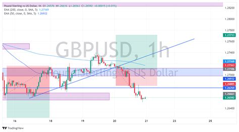 Gbpusd Chart Image Tradingview