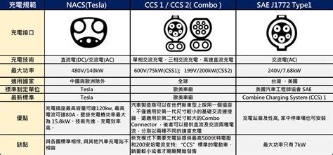 特斯拉電動車北美充電規格NACS將一統天下嗎 小丰子3C俱樂部