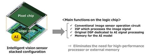 Image Sensors World Sony Announces CIS With Embedded AI Processor