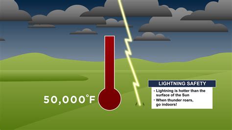 Lightning Safety Severe Weather Awareness Week Tennessee Valley Weather