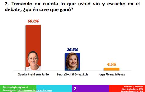 Encuesta Quién ganó el primer debate presidencial 2024 Esto reveló