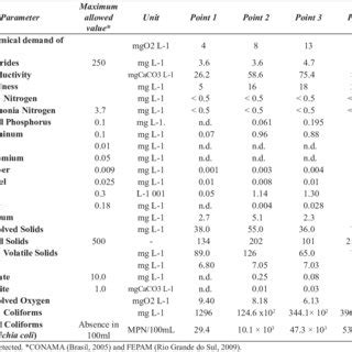 Physical Chemical And Microbiological Parameters Of Water Samples